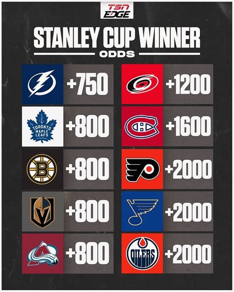 toronto maple leafs odds|Maple Leafs Odds: Futures, Stanley Cup, Conference, Division.